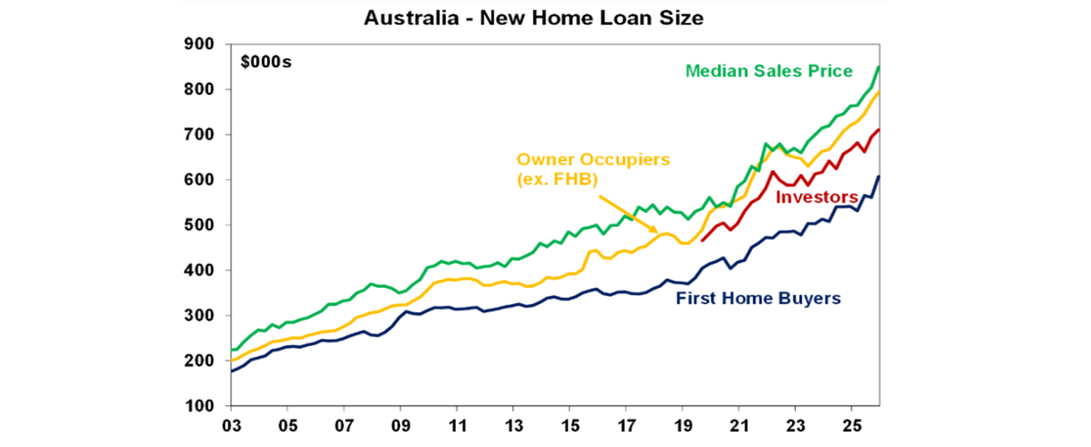 australia new home loan size