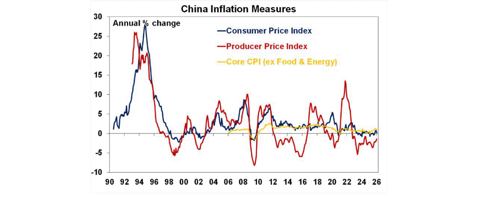 china inflation measures