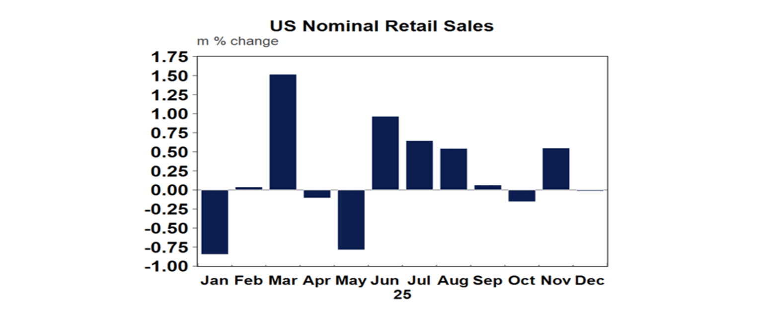 US nominal retail sales