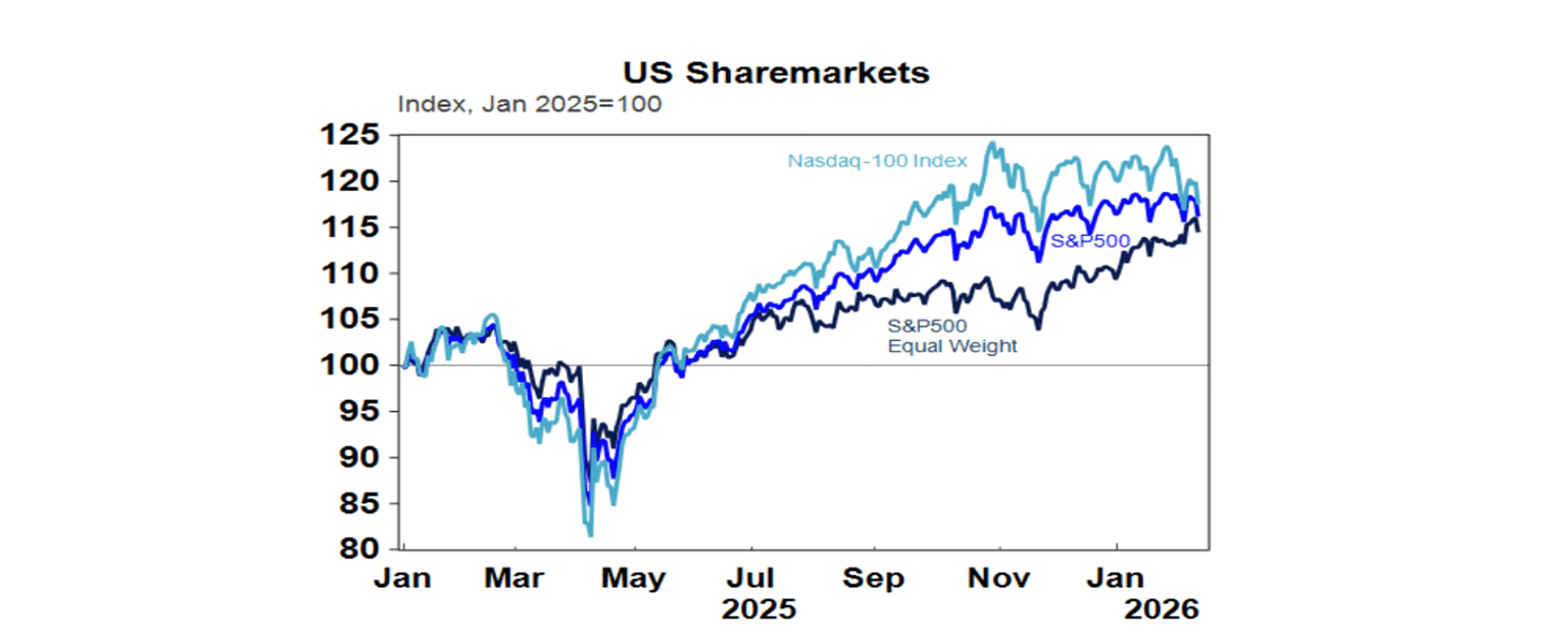 US sharemarkets