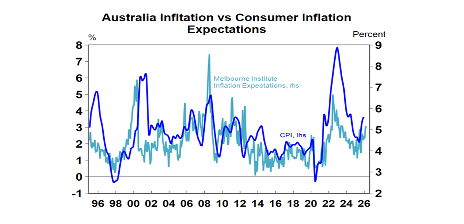 Australia inflation vs consumer