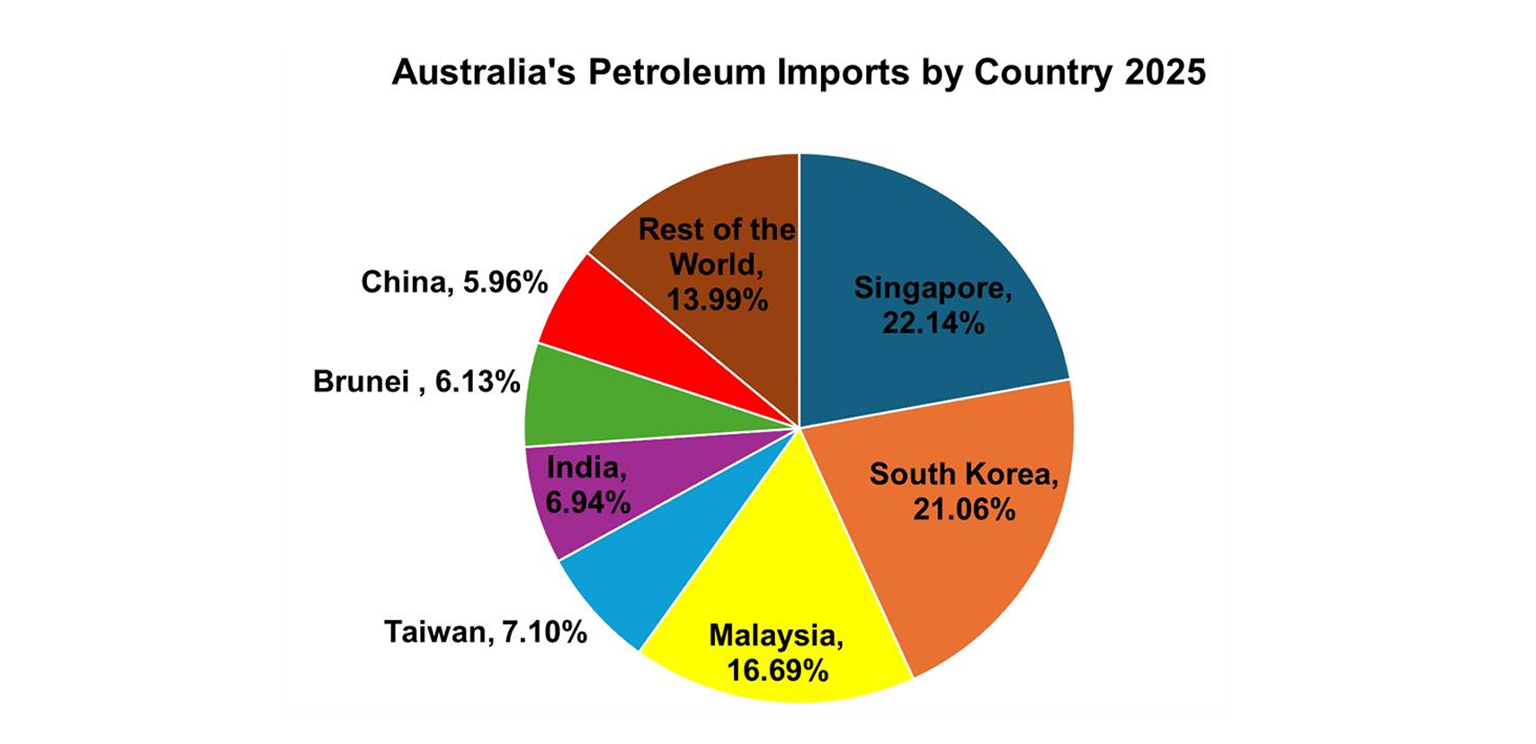 Australia petroleum imports