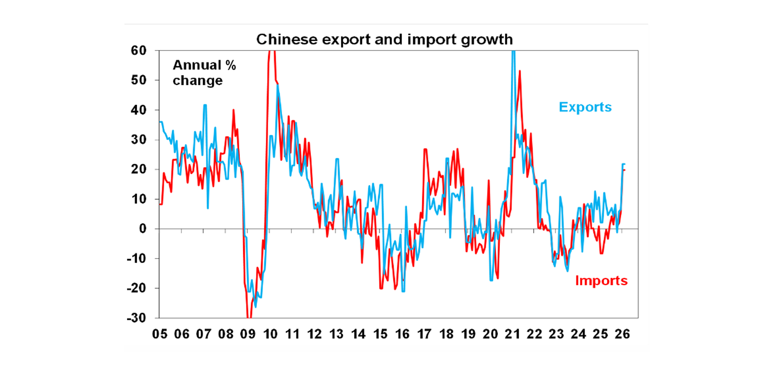 Chinese export import growth
