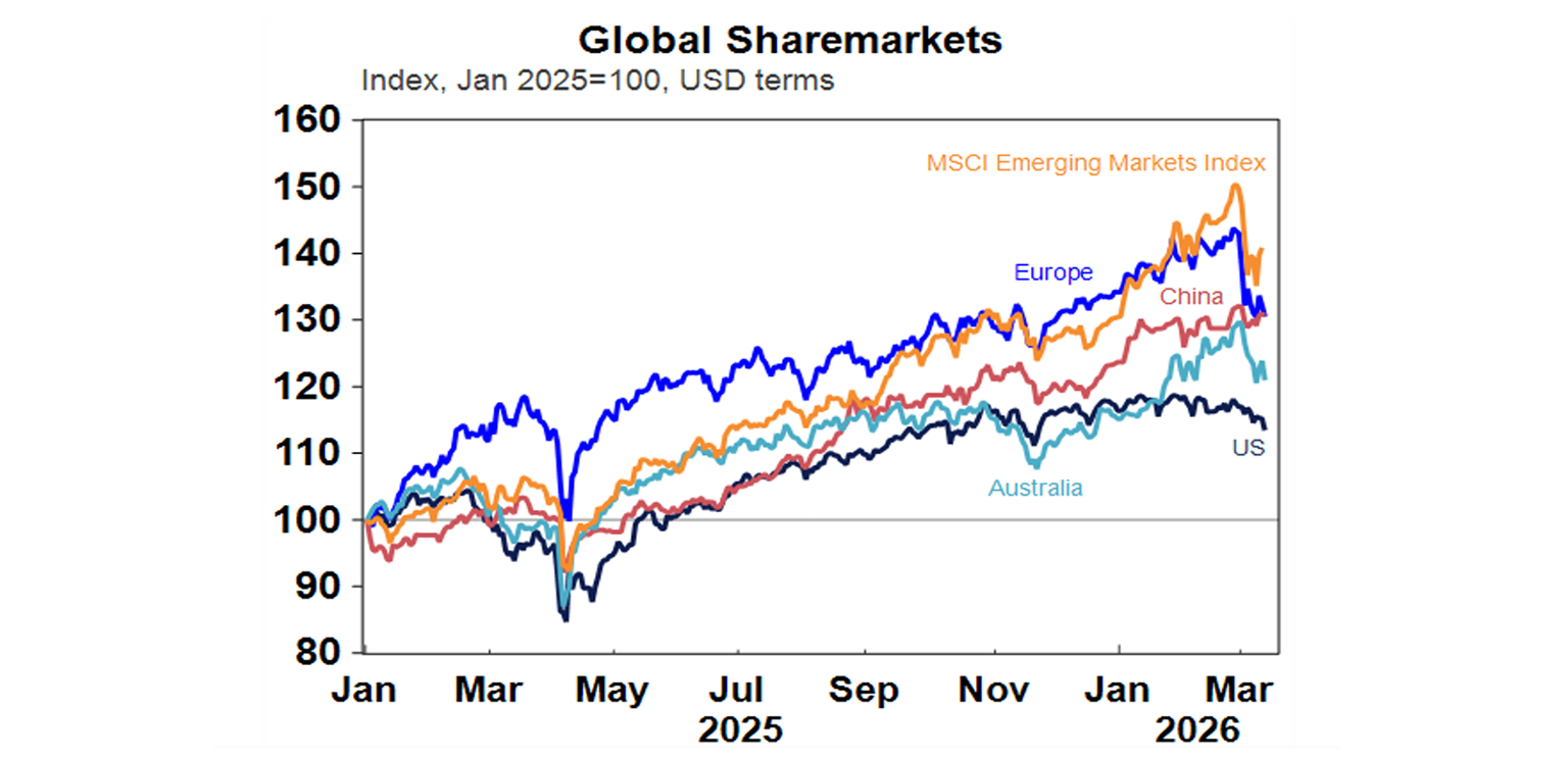 global share market