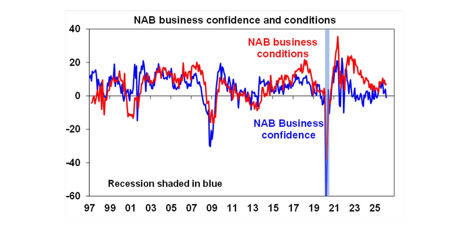 NAB business confidence and conditions