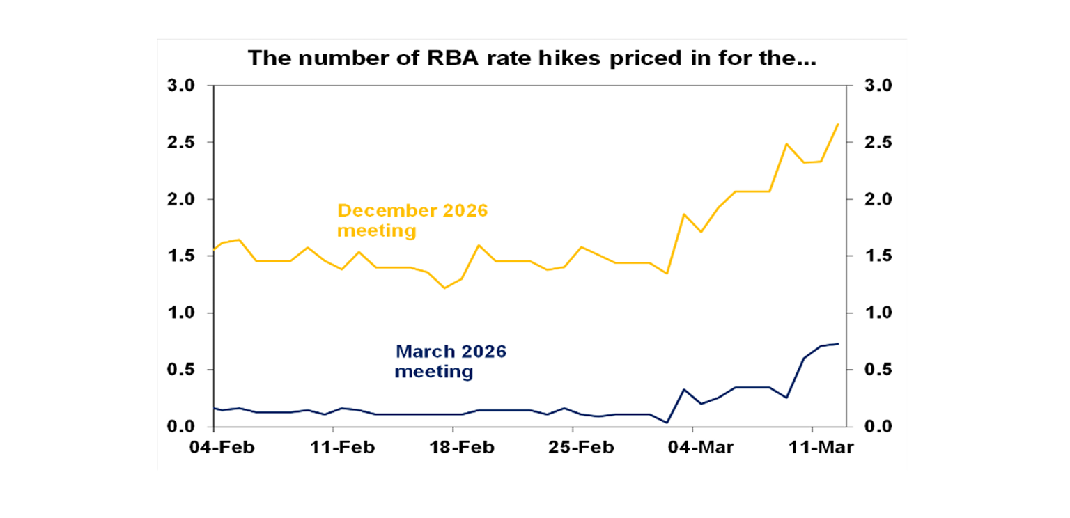 RBA rate hikes