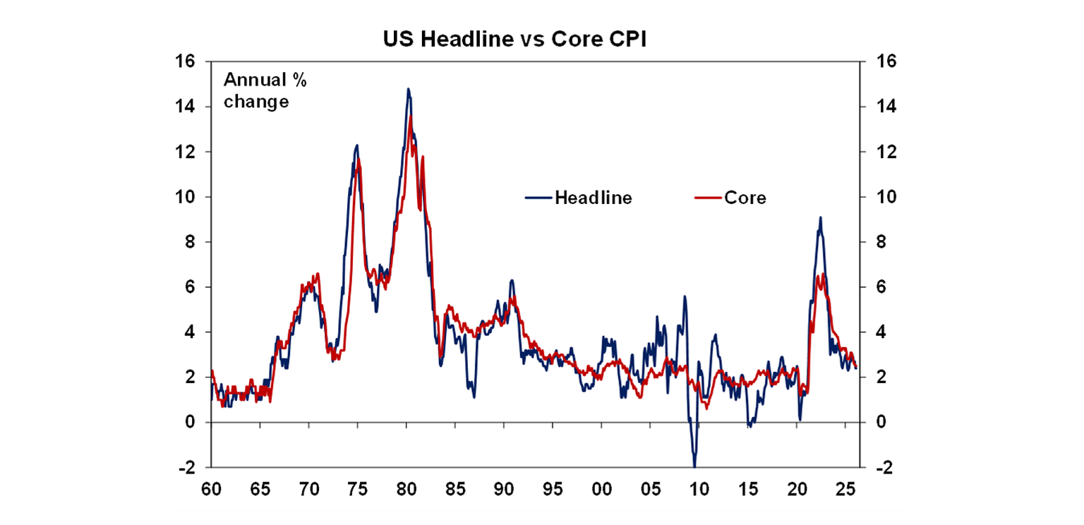 US headline vs core cpi