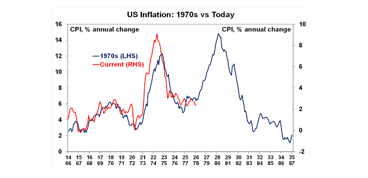 US inflation