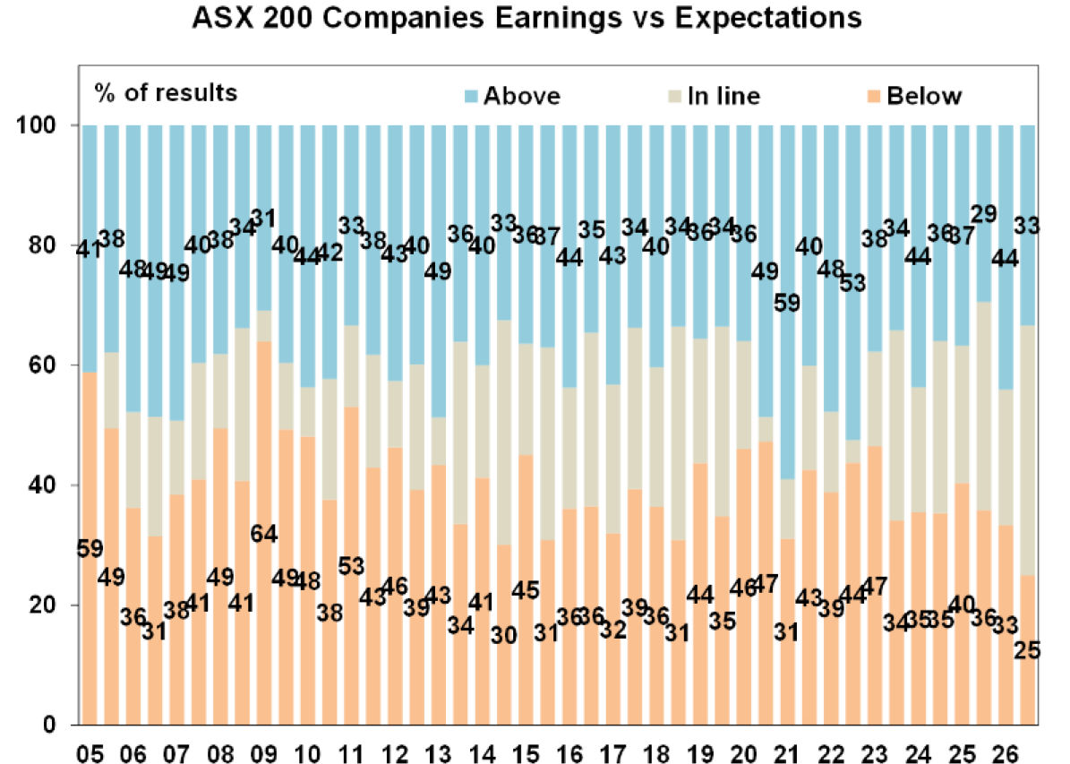 ASX 200 companies reporting...