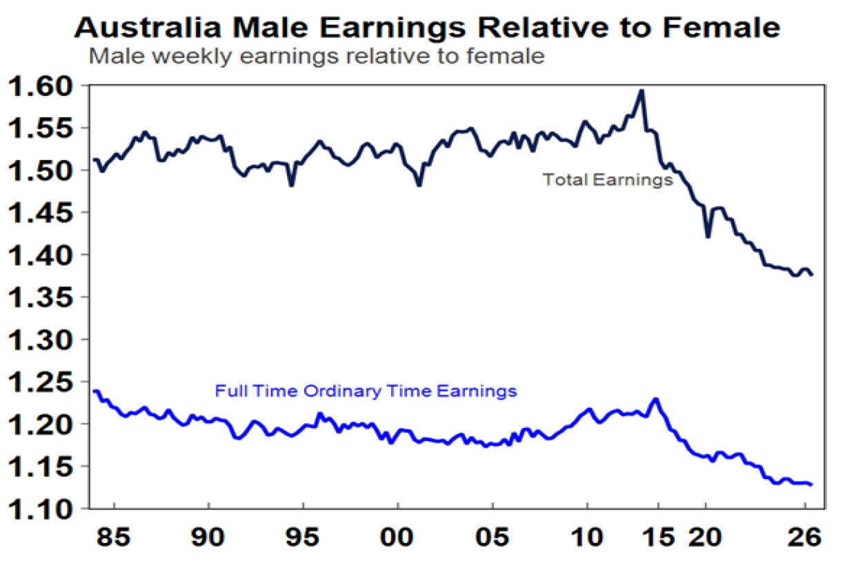 Australia Male Earnings Relative to family