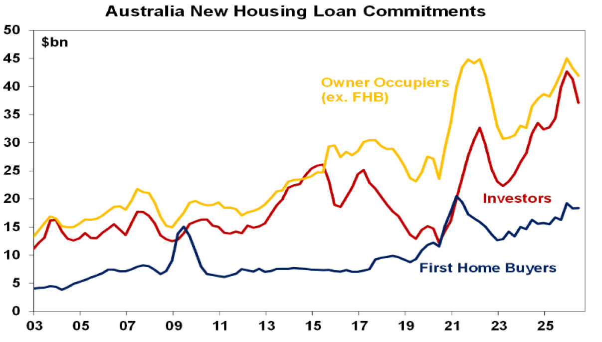 Australia New housing loan commitments