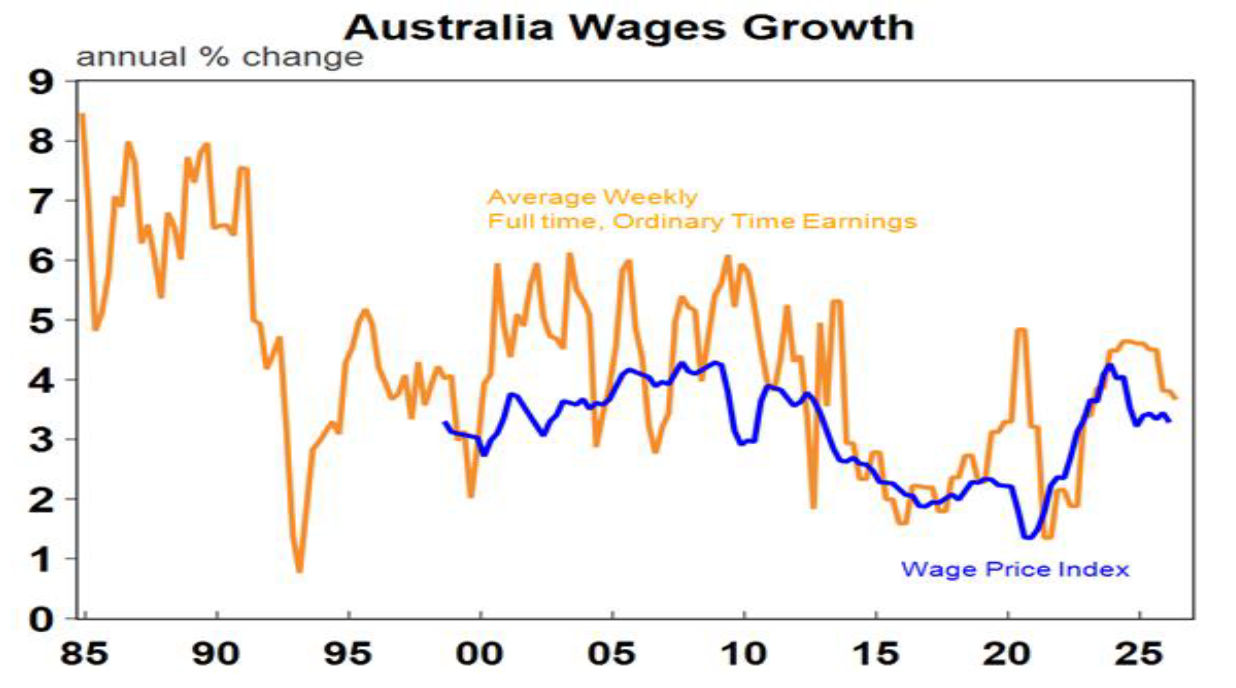 Australia wages growth