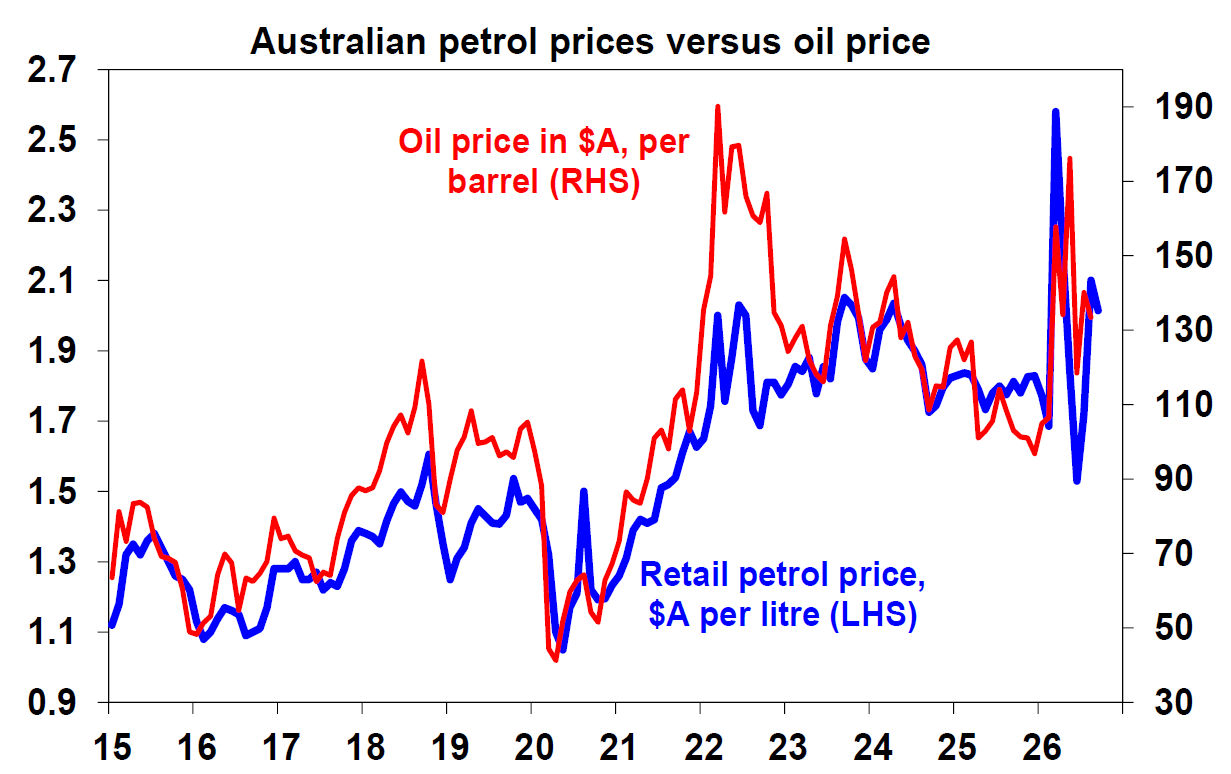 Australia petrol prices versus oil price