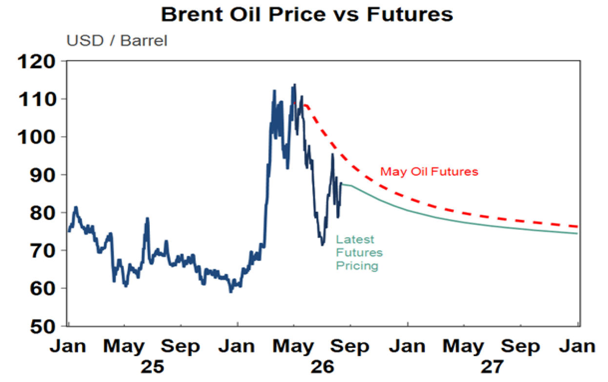 Brent Oil Price vs Futures