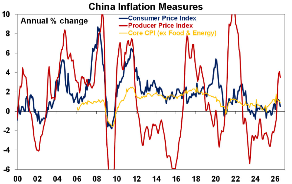 China Inflation Measures