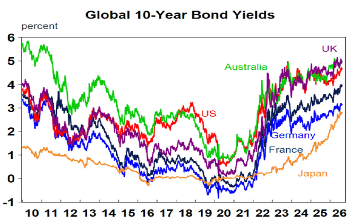 Global 10 year bond yields