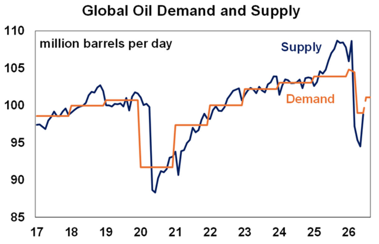Global oil demand and supply
