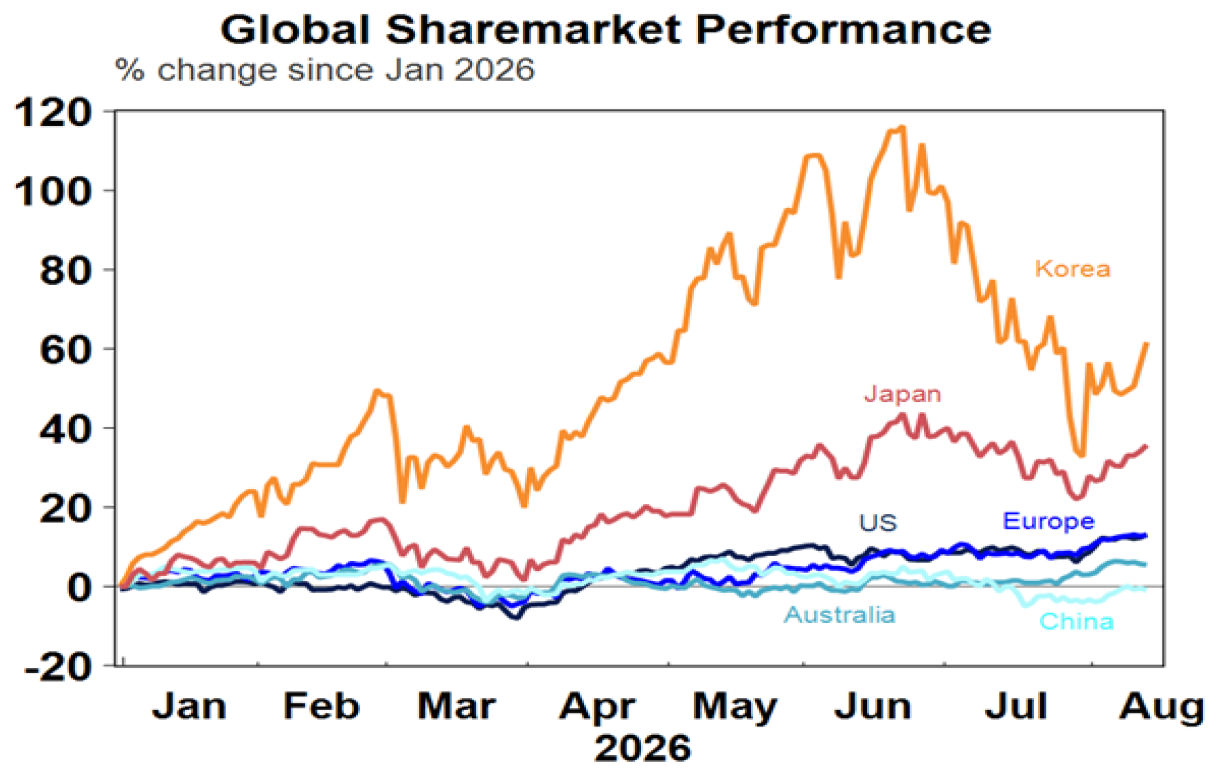 global sharemarkets preformance