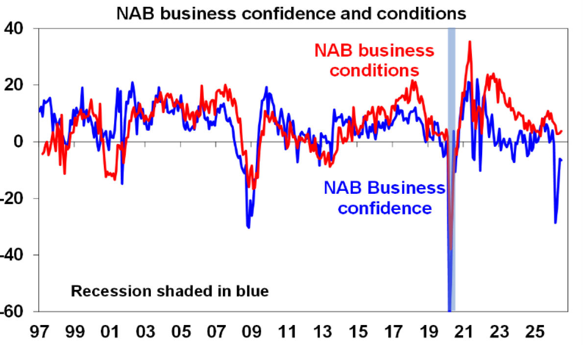 NAB Business Confidence and conditions