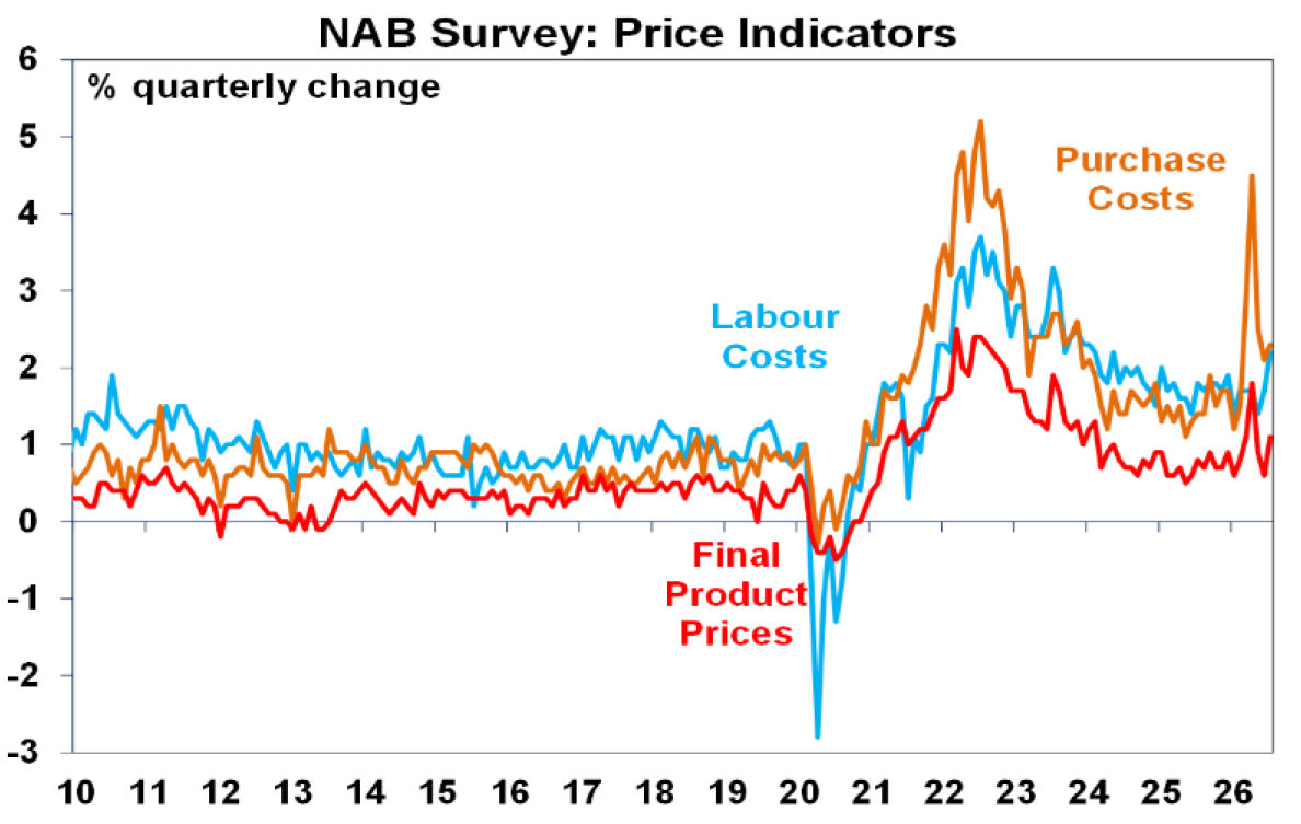 NAB Survey Price Indicators