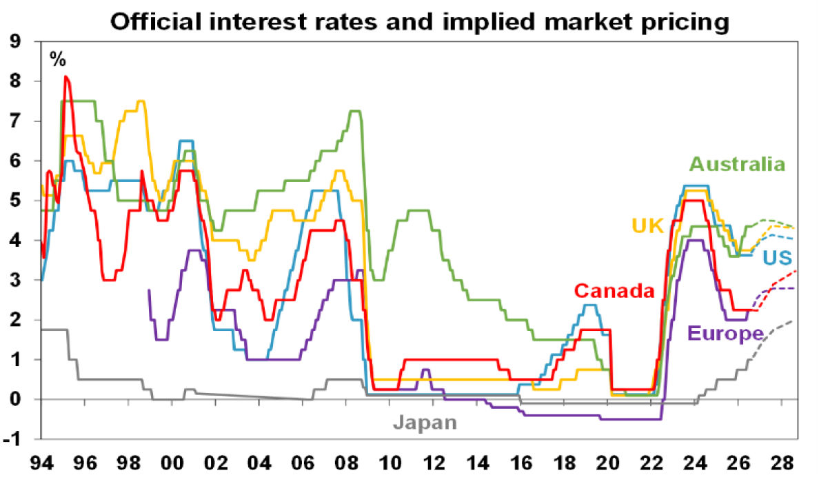 Official interest rates and implied market pricing