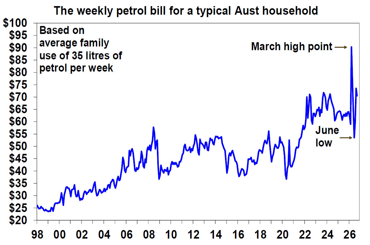 The weekly petrol bill for a typical Aust household