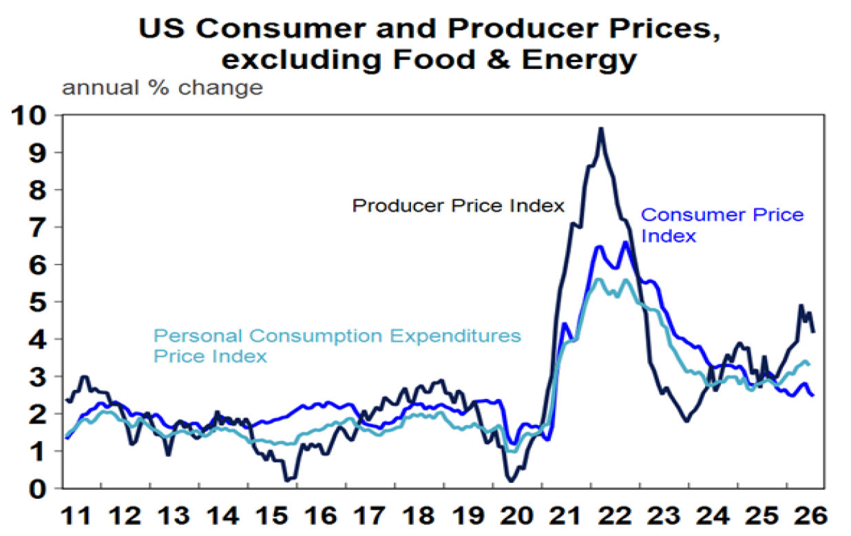 US Consumer and Producer Prices, excluding Food & Energy