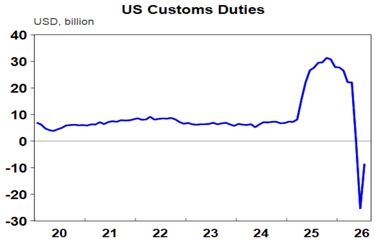 US customs duties