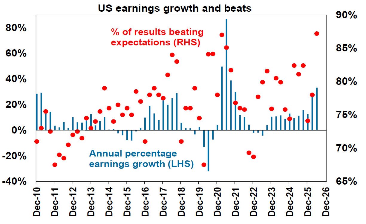 US Earnings growth and beats