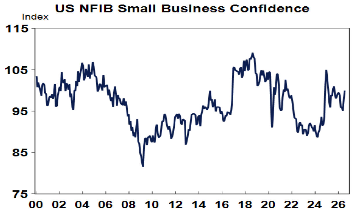 US NFIB small business confidence