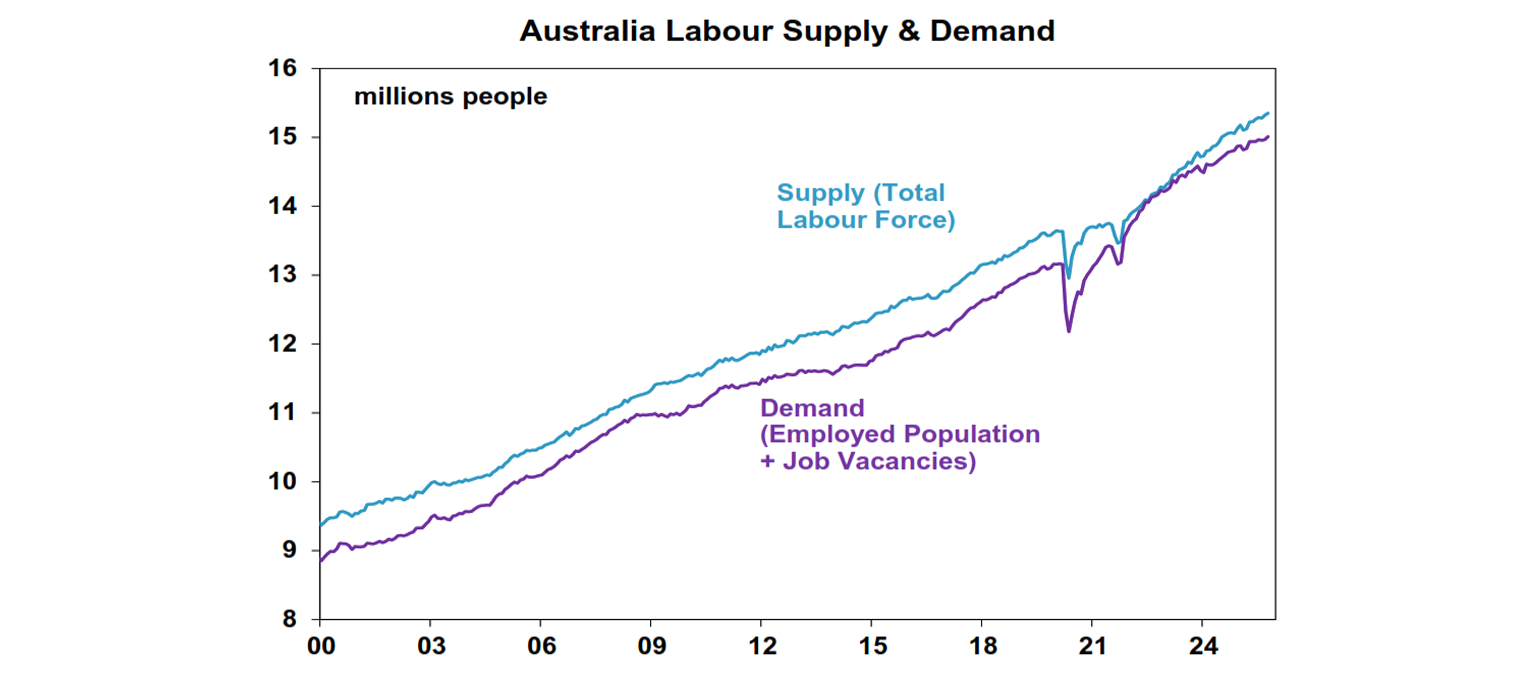 Australia labour supply and demand