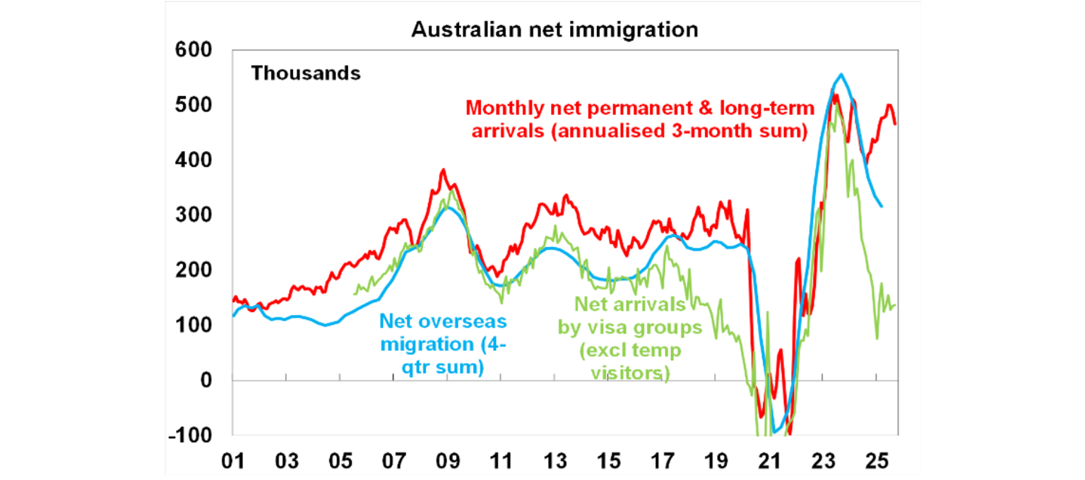 Australian net immigration