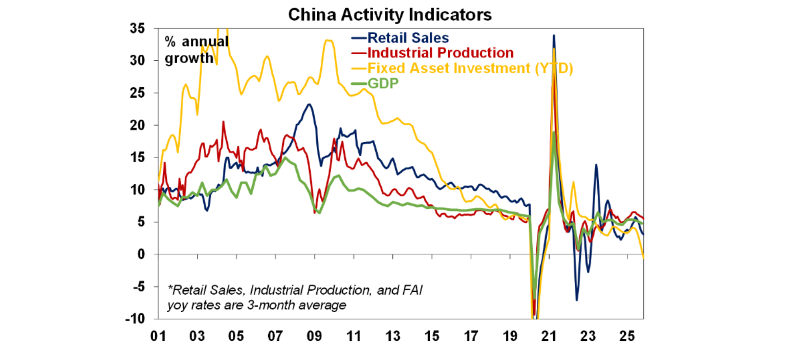 China activity indicators