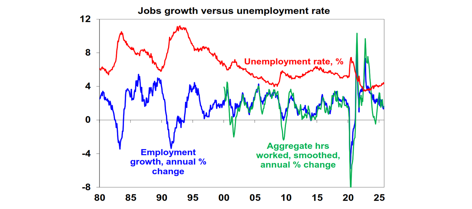 Jobs growth versus unemployment rate