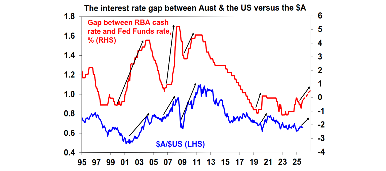 The interest rate gap between aust the us versus the $A