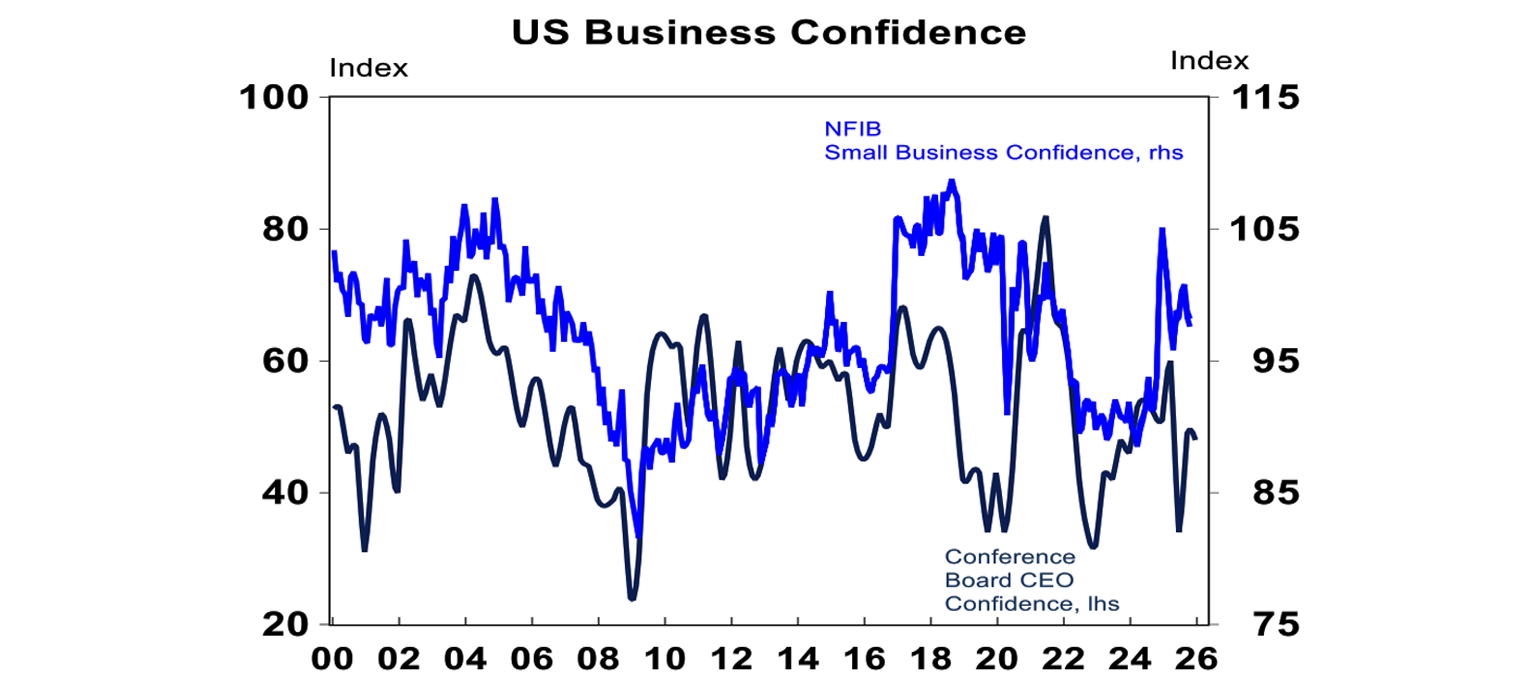 US Business confidence
