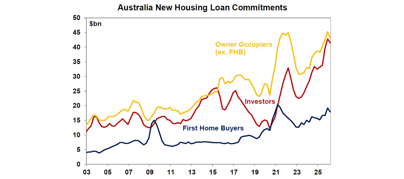 Australianew housing loans