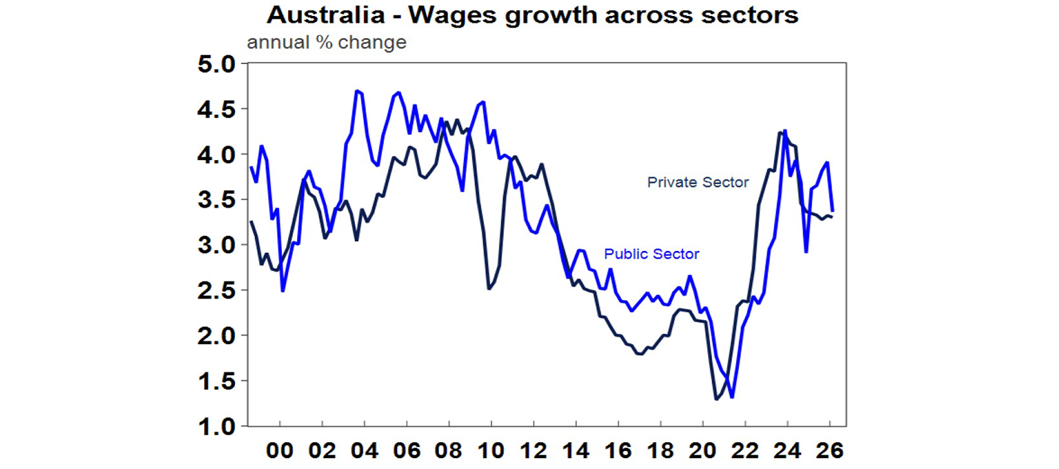 Australia wages growth access sectors