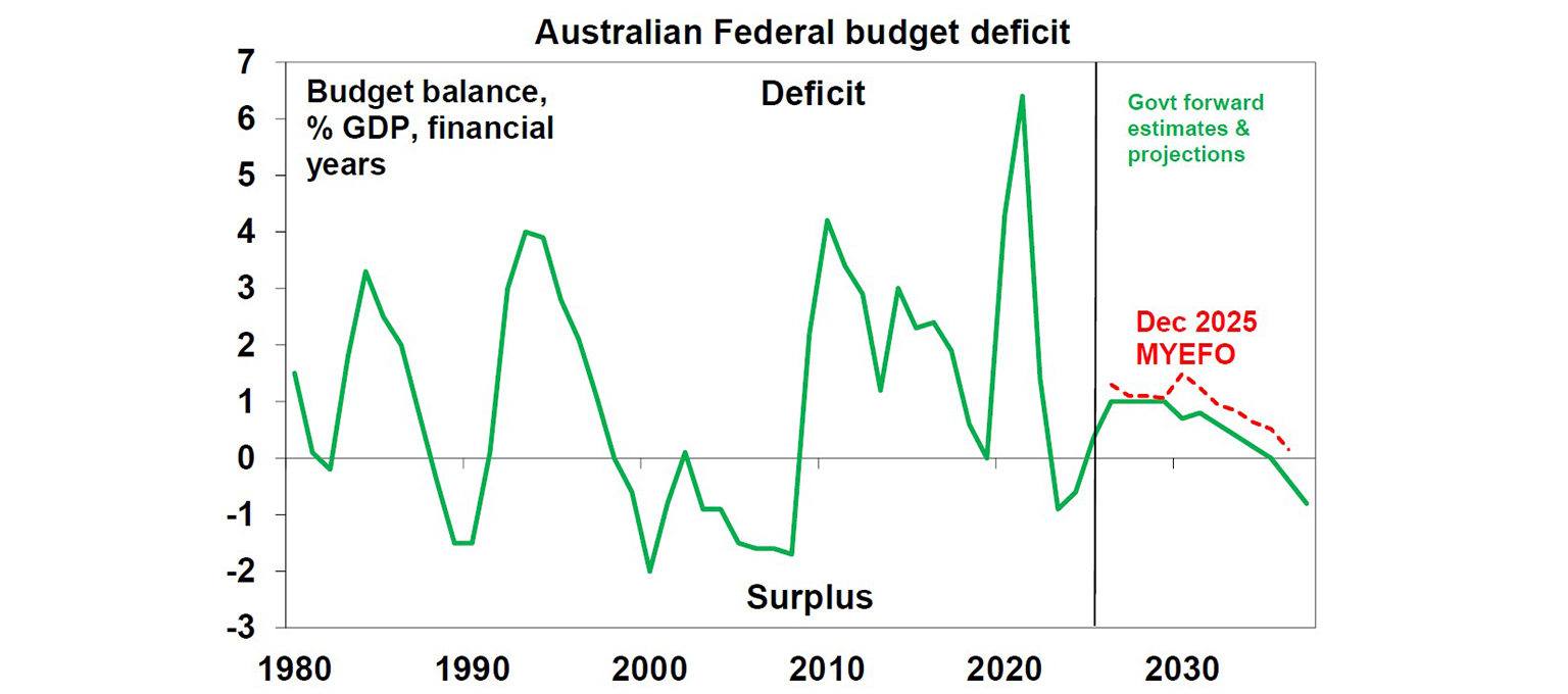 Australia  fedral budget deficit