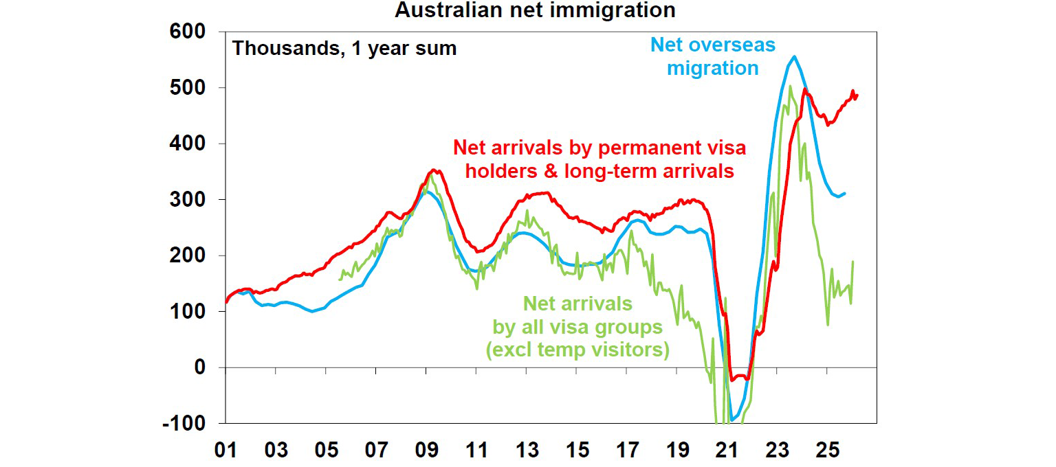 Australia net immigration
