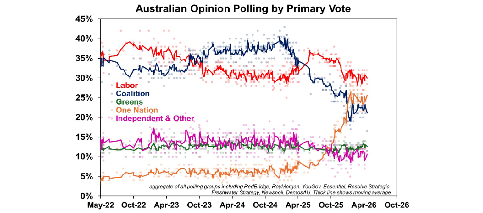 Austalian opinion polling by Primary role