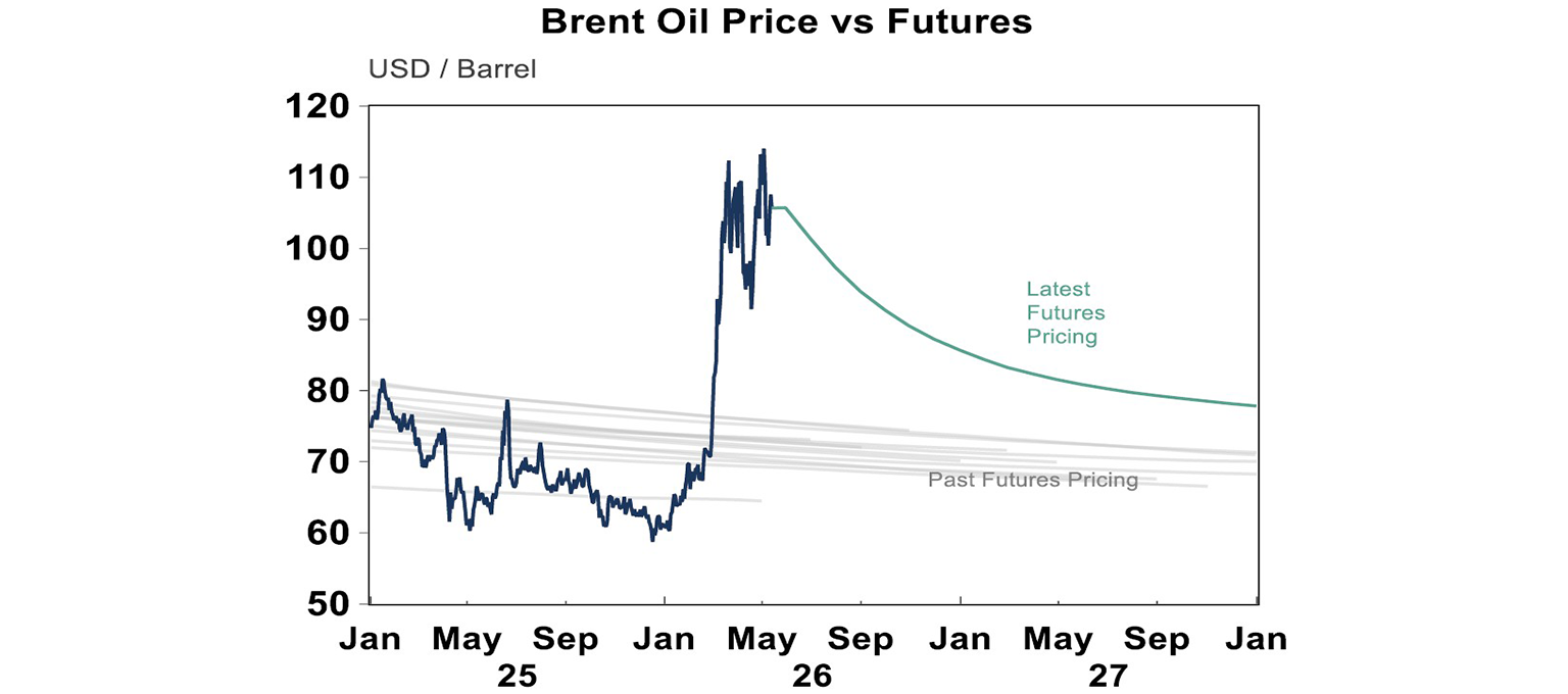 Brent oil price
