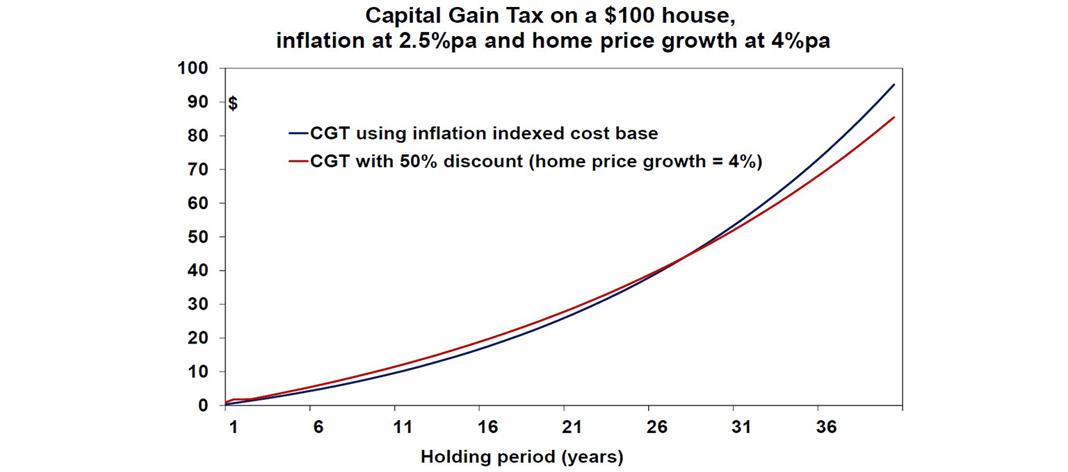 Capital gain tax