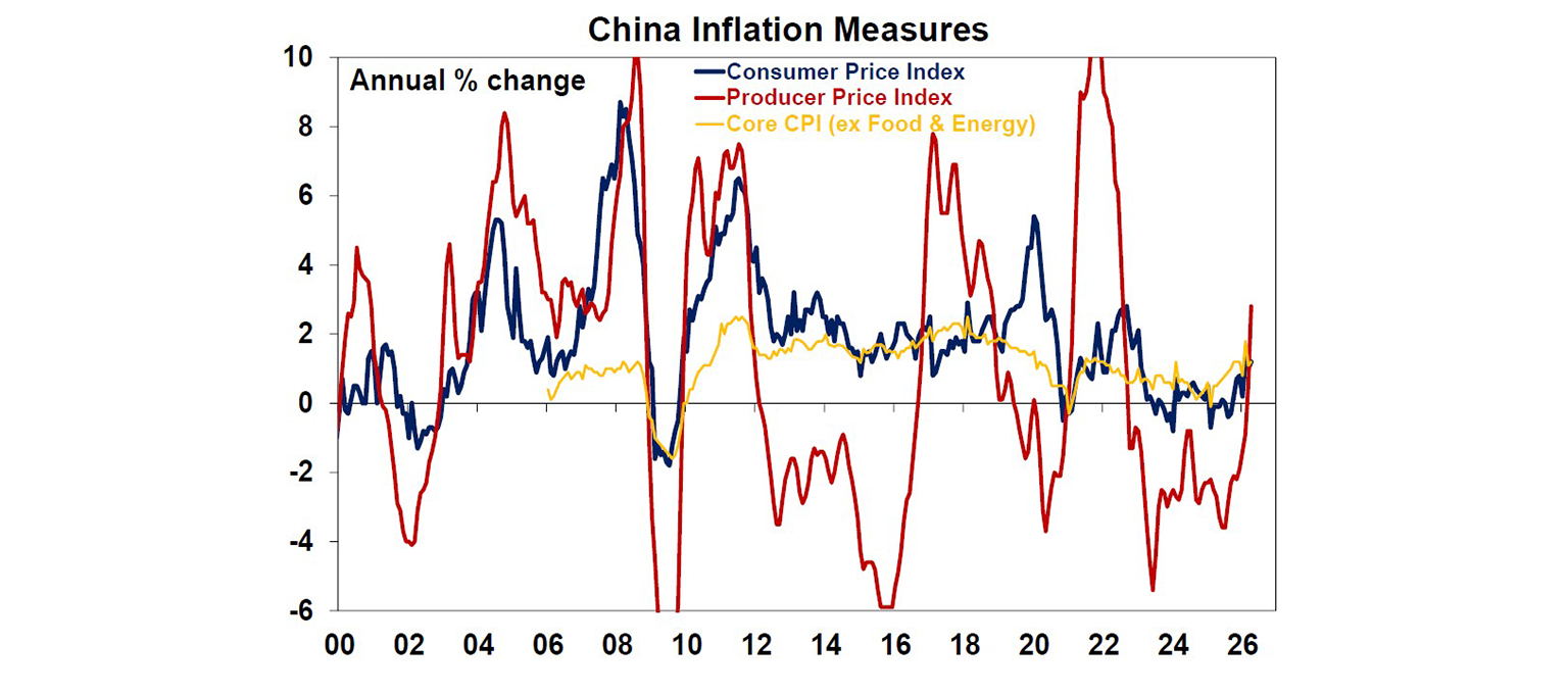 China inflation measures