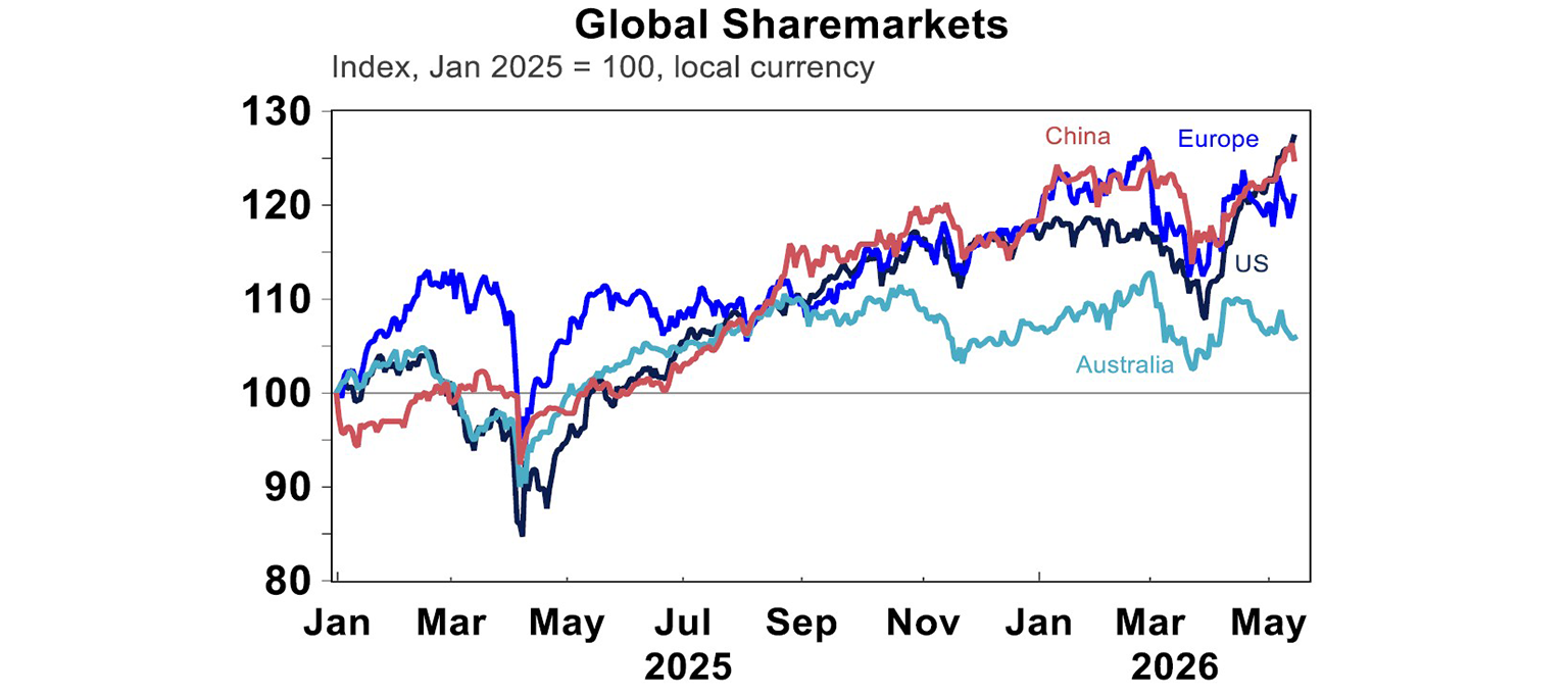 Global sharemarkets