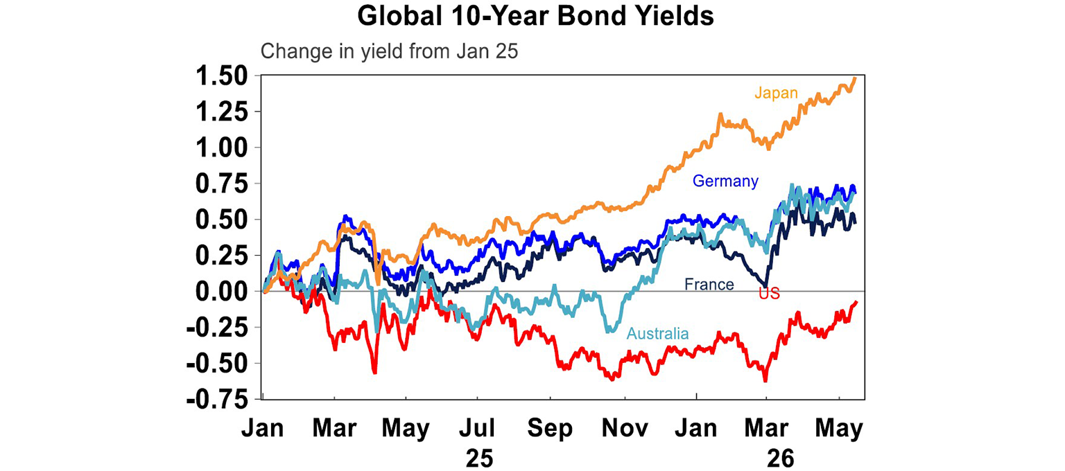 Gold 10 year bond yields
