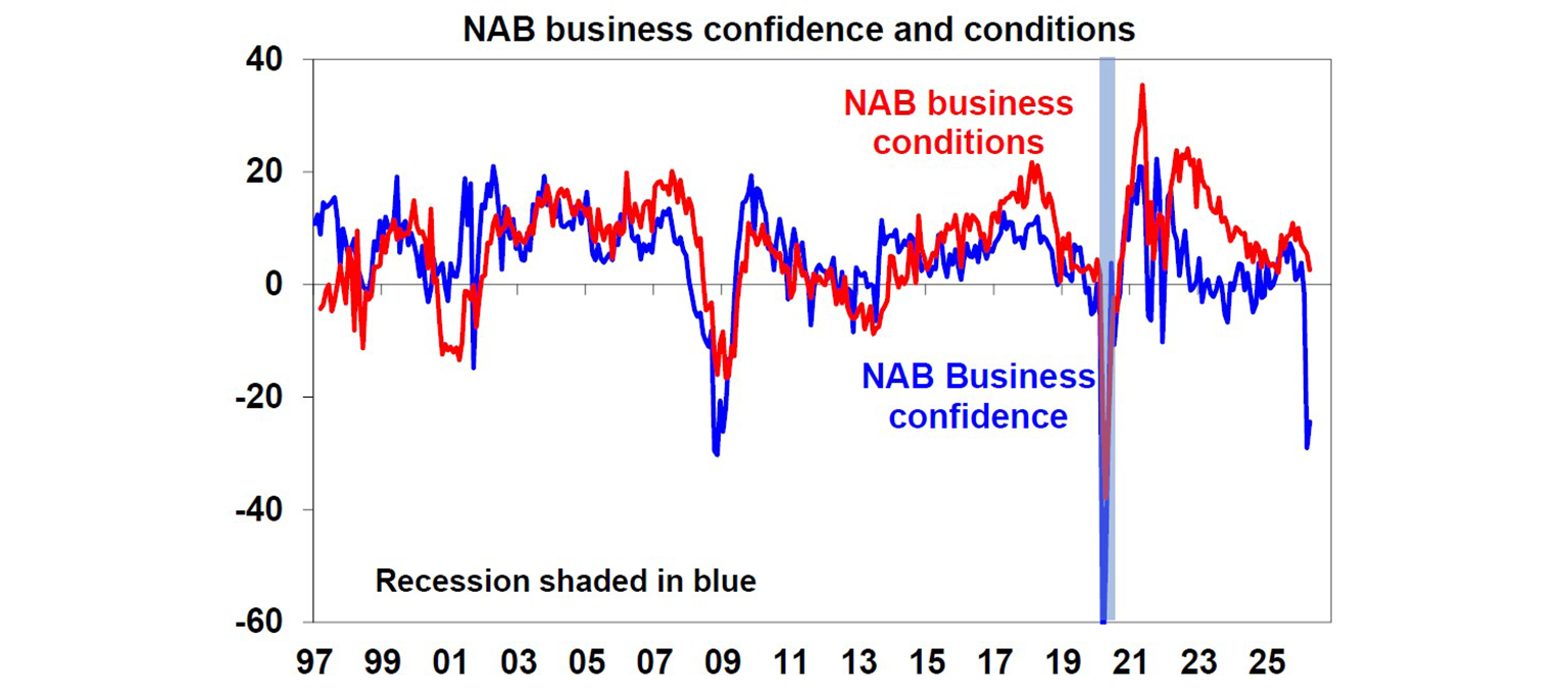 NAB business confidence and confitions