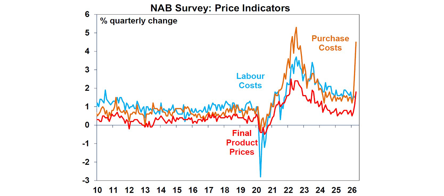NAB survey price indicators