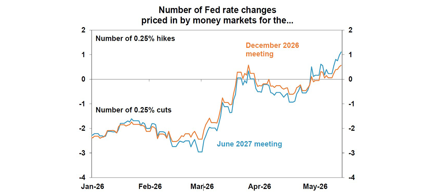 Number of Fed rate changes