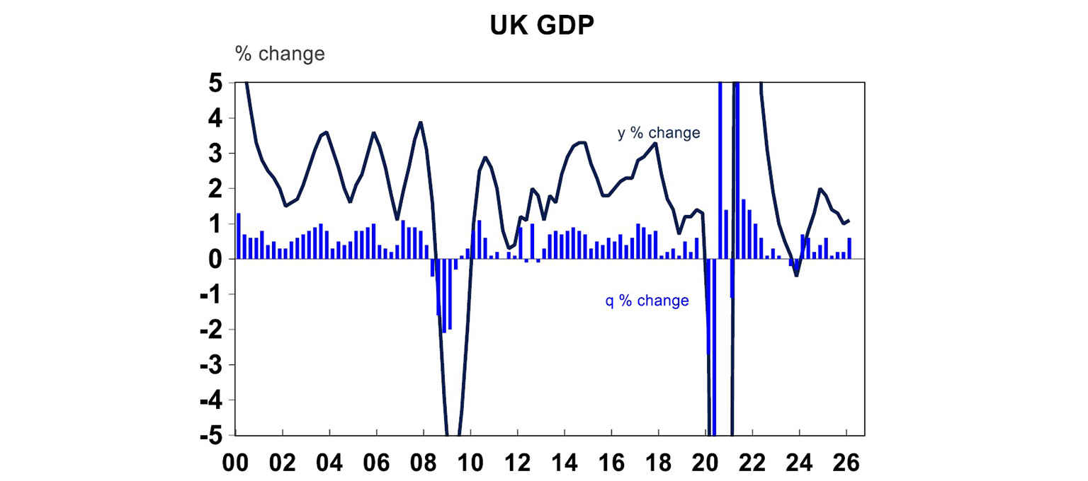UK gdp